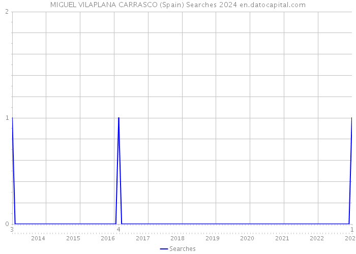 MIGUEL VILAPLANA CARRASCO (Spain) Searches 2024 
