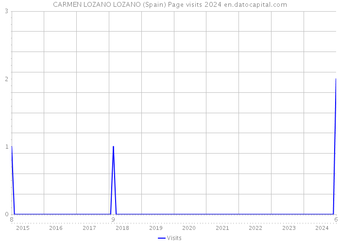 CARMEN LOZANO LOZANO (Spain) Page visits 2024 