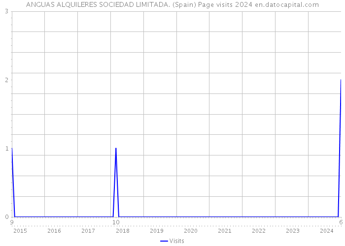 ANGUAS ALQUILERES SOCIEDAD LIMITADA. (Spain) Page visits 2024 