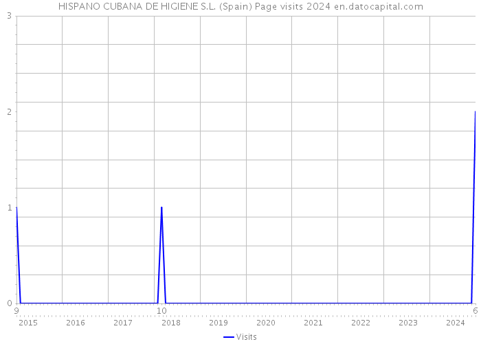 HISPANO CUBANA DE HIGIENE S.L. (Spain) Page visits 2024 