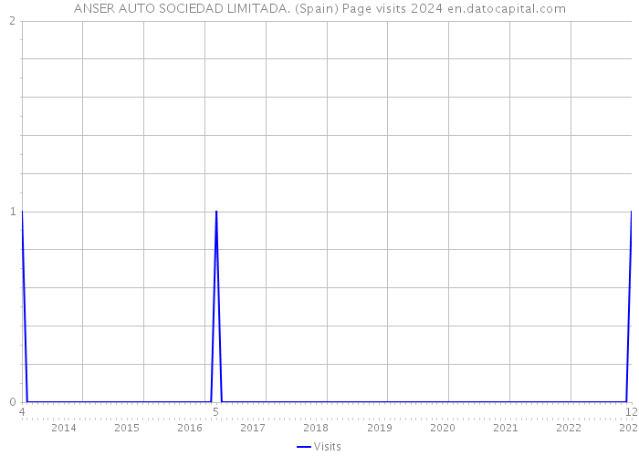 ANSER AUTO SOCIEDAD LIMITADA. (Spain) Page visits 2024 