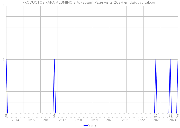 PRODUCTOS PARA ALUMINO S.A. (Spain) Page visits 2024 