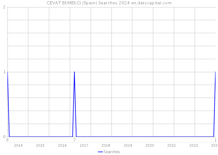 CEVAT EKMEKCI (Spain) Searches 2024 