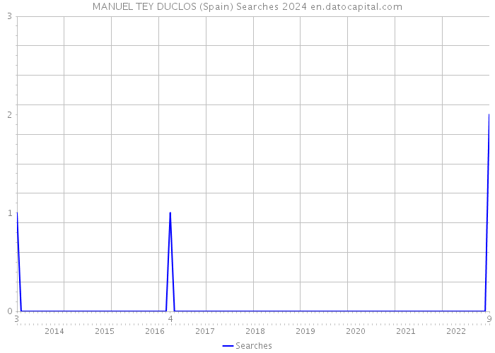 MANUEL TEY DUCLOS (Spain) Searches 2024 