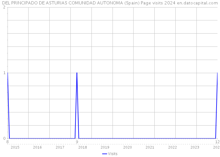 DEL PRINCIPADO DE ASTURIAS COMUNIDAD AUTONOMA (Spain) Page visits 2024 