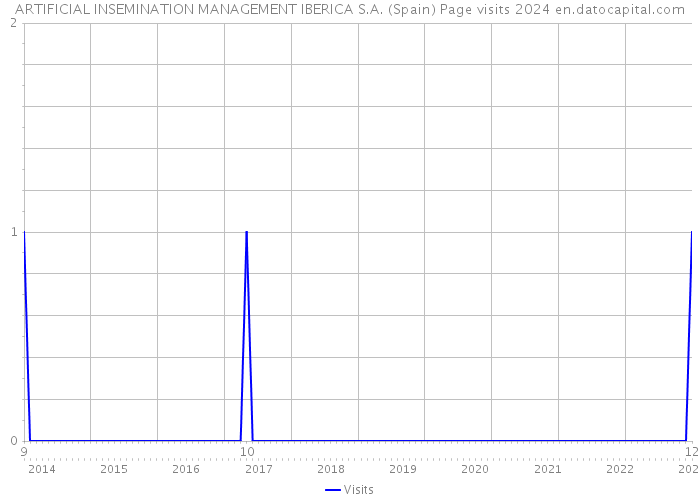 ARTIFICIAL INSEMINATION MANAGEMENT IBERICA S.A. (Spain) Page visits 2024 