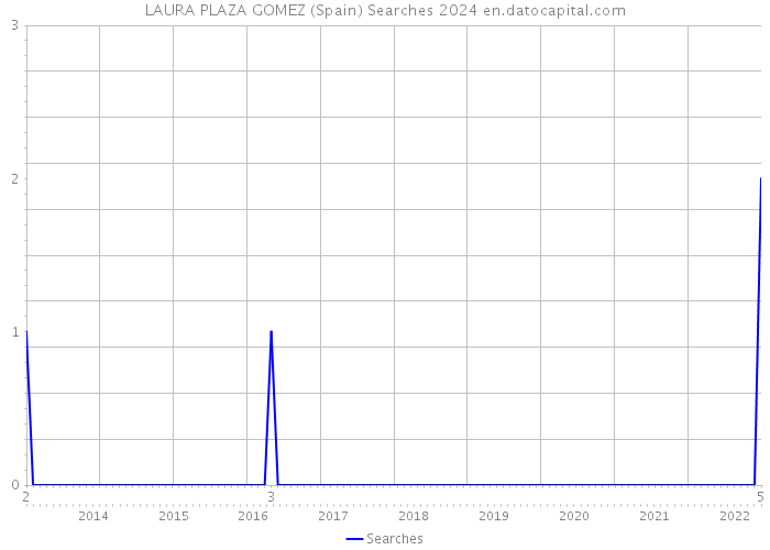 LAURA PLAZA GOMEZ (Spain) Searches 2024 