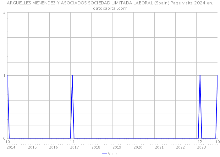ARGUELLES MENENDEZ Y ASOCIADOS SOCIEDAD LIMITADA LABORAL (Spain) Page visits 2024 