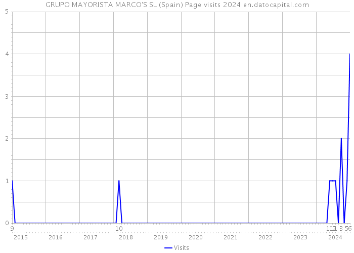 GRUPO MAYORISTA MARCO'S SL (Spain) Page visits 2024 