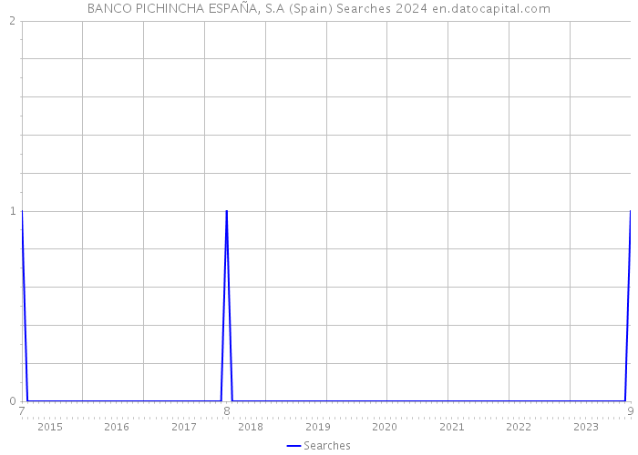 BANCO PICHINCHA ESPAÑA, S.A (Spain) Searches 2024 