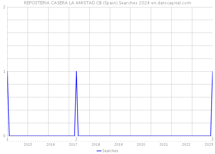 REPOSTERIA CASERA LA AMISTAD CB (Spain) Searches 2024 