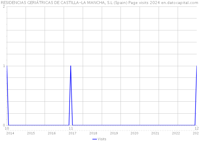 RESIDENCIAS GERIÁTRICAS DE CASTILLA-LA MANCHA, S.L (Spain) Page visits 2024 