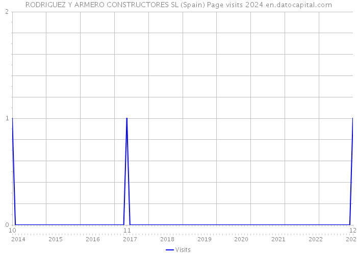 RODRIGUEZ Y ARMERO CONSTRUCTORES SL (Spain) Page visits 2024 