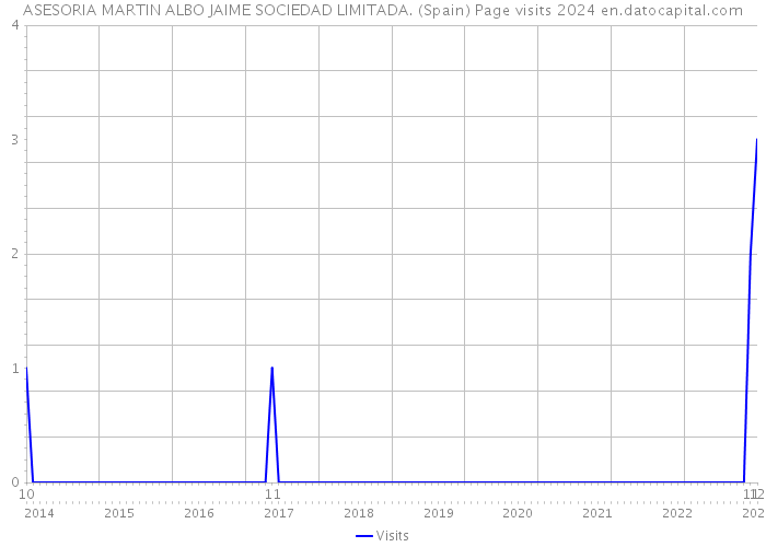 ASESORIA MARTIN ALBO JAIME SOCIEDAD LIMITADA. (Spain) Page visits 2024 