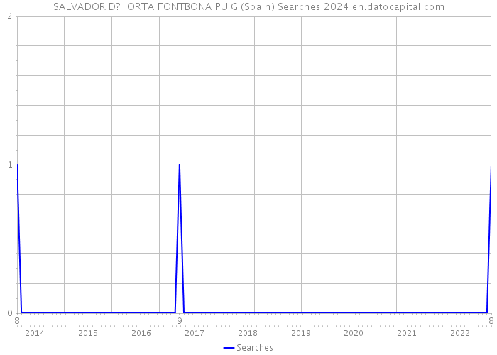 SALVADOR D?HORTA FONTBONA PUIG (Spain) Searches 2024 