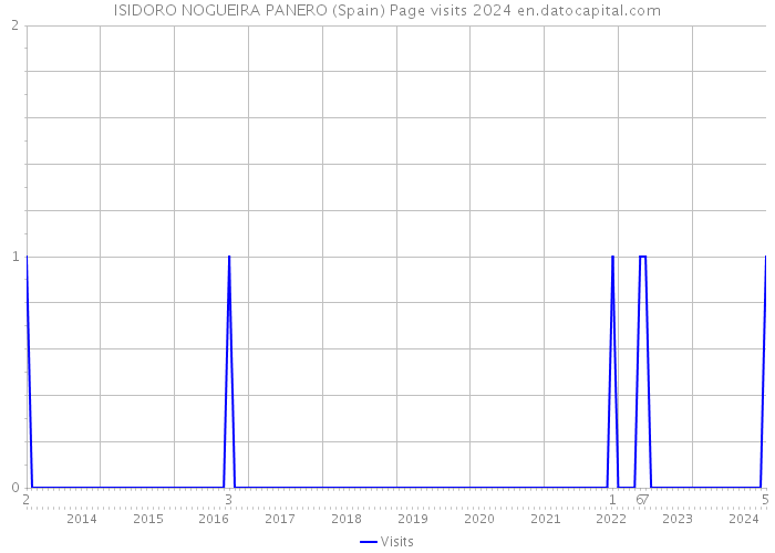 ISIDORO NOGUEIRA PANERO (Spain) Page visits 2024 