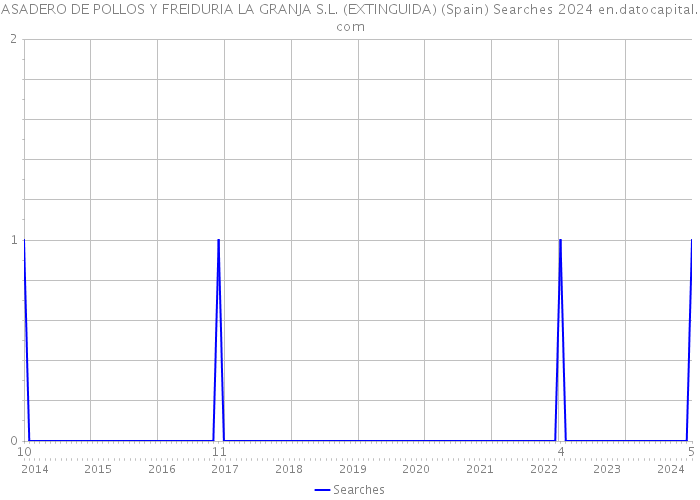 ASADERO DE POLLOS Y FREIDURIA LA GRANJA S.L. (EXTINGUIDA) (Spain) Searches 2024 