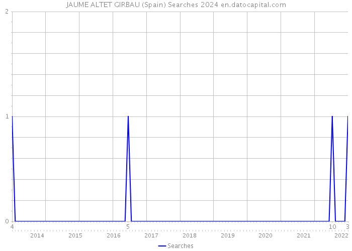 JAUME ALTET GIRBAU (Spain) Searches 2024 