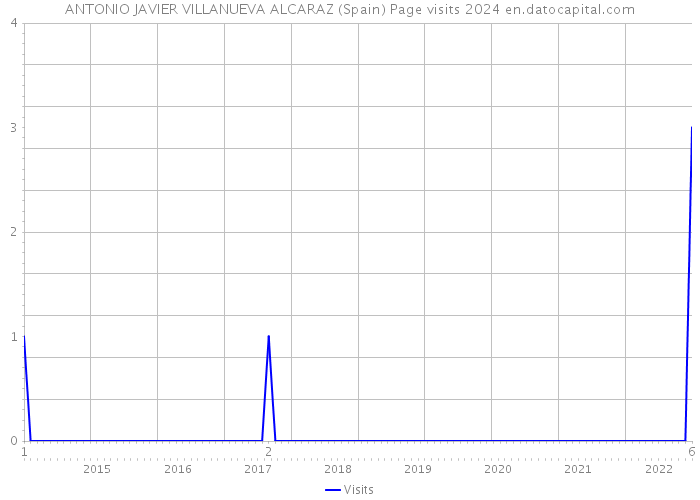 ANTONIO JAVIER VILLANUEVA ALCARAZ (Spain) Page visits 2024 