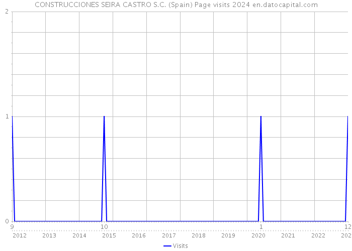 CONSTRUCCIONES SEIRA CASTRO S.C. (Spain) Page visits 2024 