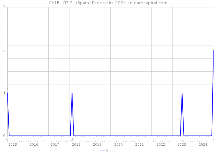 CALBI-07 SL (Spain) Page visits 2024 