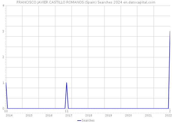 FRANCISCO JAVIER CASTILLO ROMANOS (Spain) Searches 2024 