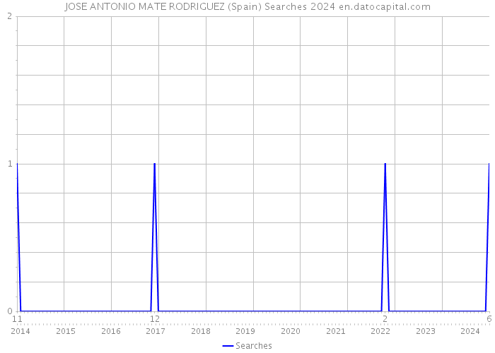 JOSE ANTONIO MATE RODRIGUEZ (Spain) Searches 2024 