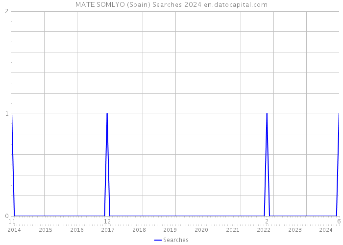 MATE SOMLYO (Spain) Searches 2024 