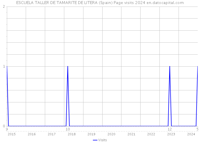 ESCUELA TALLER DE TAMARITE DE LITERA (Spain) Page visits 2024 