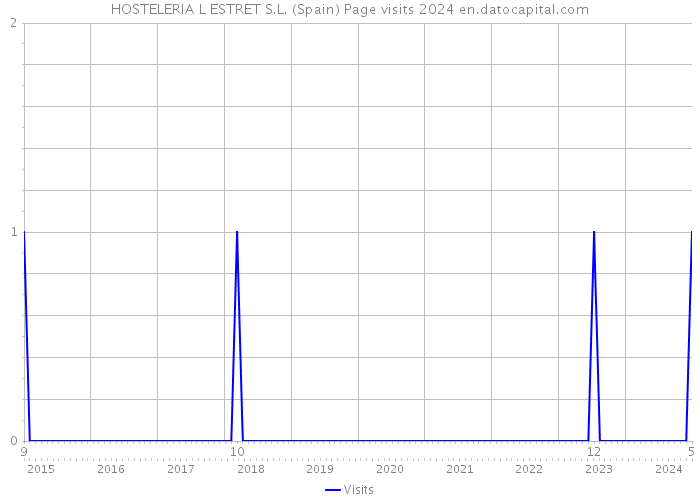 HOSTELERIA L ESTRET S.L. (Spain) Page visits 2024 