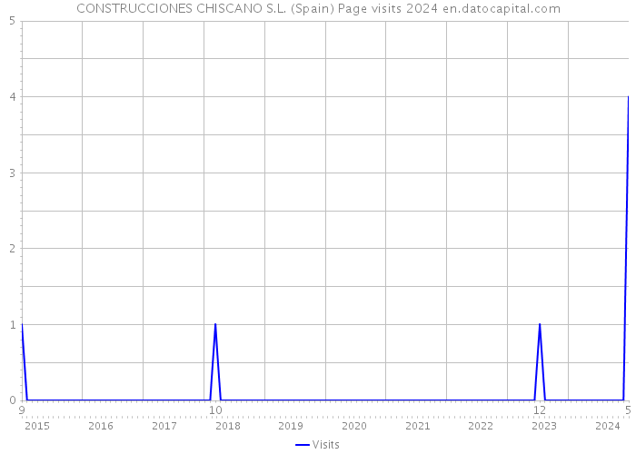 CONSTRUCCIONES CHISCANO S.L. (Spain) Page visits 2024 