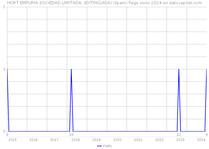 HORT EMPURIA SOCIEDAD LIMITADA. (EXTINGUIDA) (Spain) Page visits 2024 