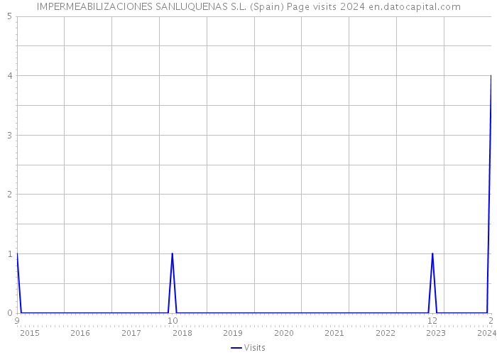 IMPERMEABILIZACIONES SANLUQUENAS S.L. (Spain) Page visits 2024 