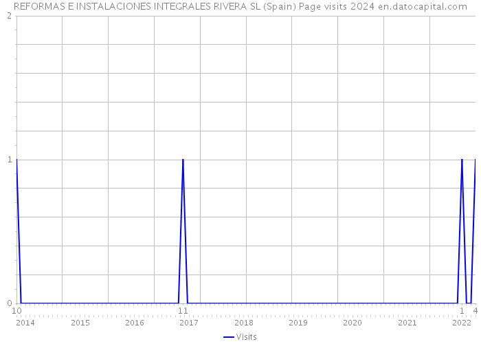 REFORMAS E INSTALACIONES INTEGRALES RIVERA SL (Spain) Page visits 2024 