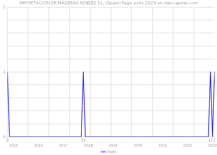 IMPORTACION DE MADERAS NOBLES S.L. (Spain) Page visits 2024 