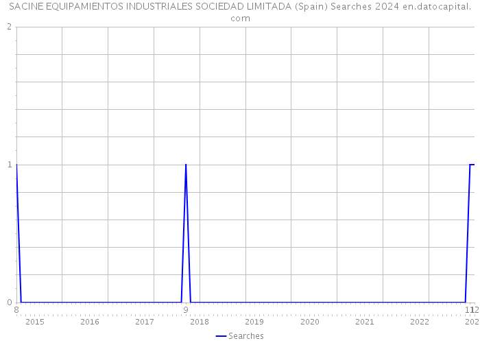 SACINE EQUIPAMIENTOS INDUSTRIALES SOCIEDAD LIMITADA (Spain) Searches 2024 
