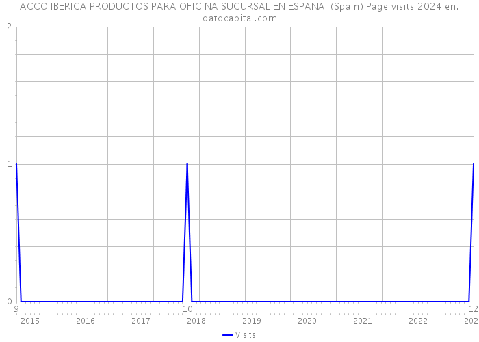 ACCO IBERICA PRODUCTOS PARA OFICINA SUCURSAL EN ESPANA. (Spain) Page visits 2024 