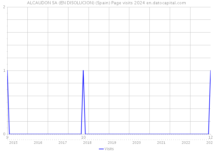 ALCAUDON SA (EN DISOLUCION) (Spain) Page visits 2024 