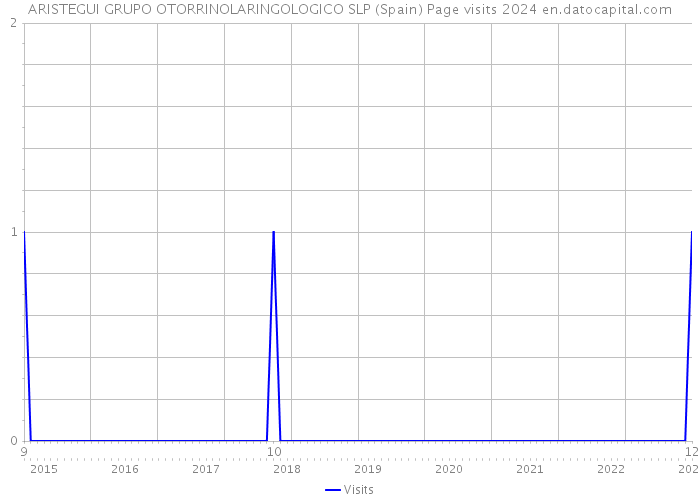 ARISTEGUI GRUPO OTORRINOLARINGOLOGICO SLP (Spain) Page visits 2024 