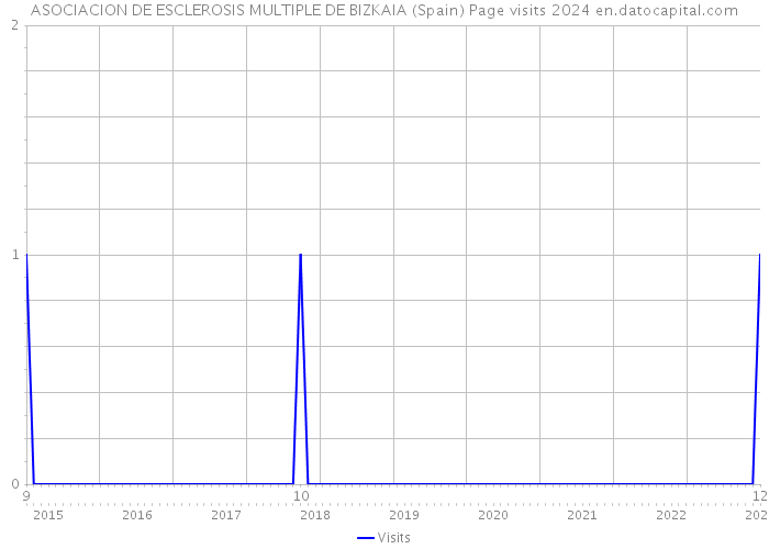 ASOCIACION DE ESCLEROSIS MULTIPLE DE BIZKAIA (Spain) Page visits 2024 