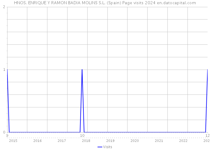 HNOS. ENRIQUE Y RAMON BADIA MOLINS S.L. (Spain) Page visits 2024 