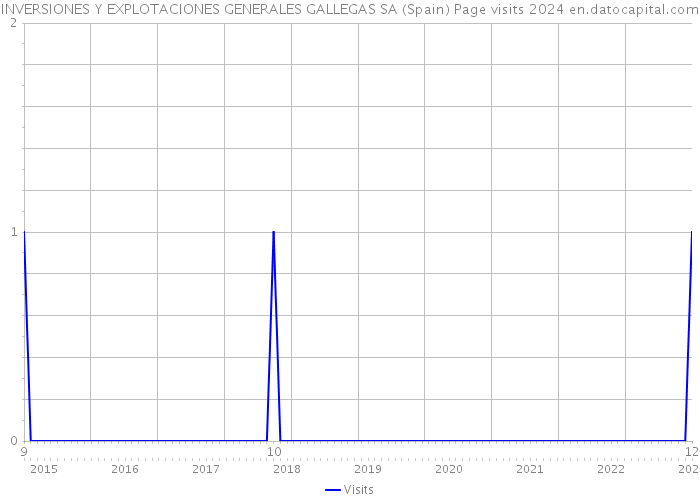 INVERSIONES Y EXPLOTACIONES GENERALES GALLEGAS SA (Spain) Page visits 2024 
