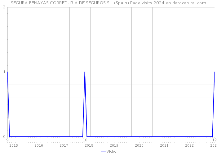 SEGURA BENAYAS CORREDURIA DE SEGUROS S.L (Spain) Page visits 2024 