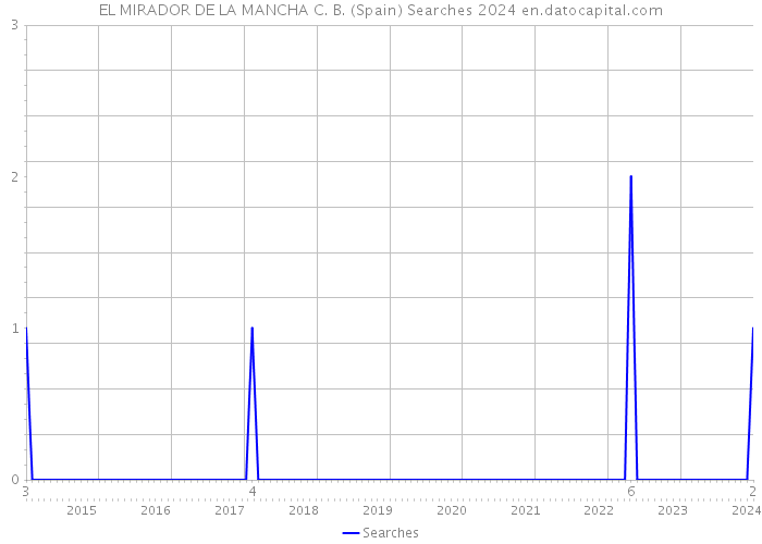 EL MIRADOR DE LA MANCHA C. B. (Spain) Searches 2024 