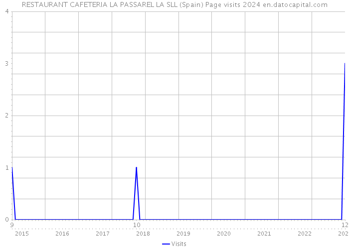 RESTAURANT CAFETERIA LA PASSAREL LA SLL (Spain) Page visits 2024 