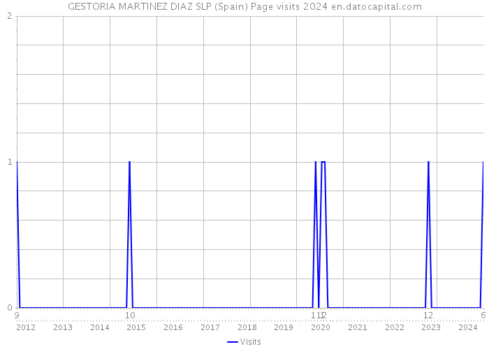 GESTORIA MARTINEZ DIAZ SLP (Spain) Page visits 2024 