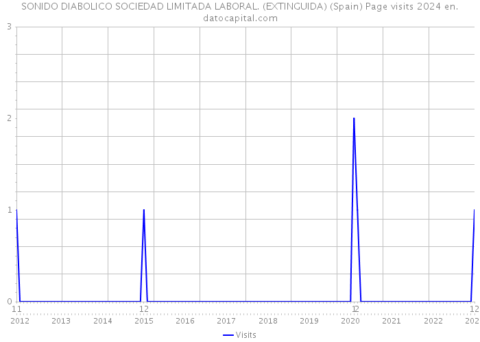 SONIDO DIABOLICO SOCIEDAD LIMITADA LABORAL. (EXTINGUIDA) (Spain) Page visits 2024 