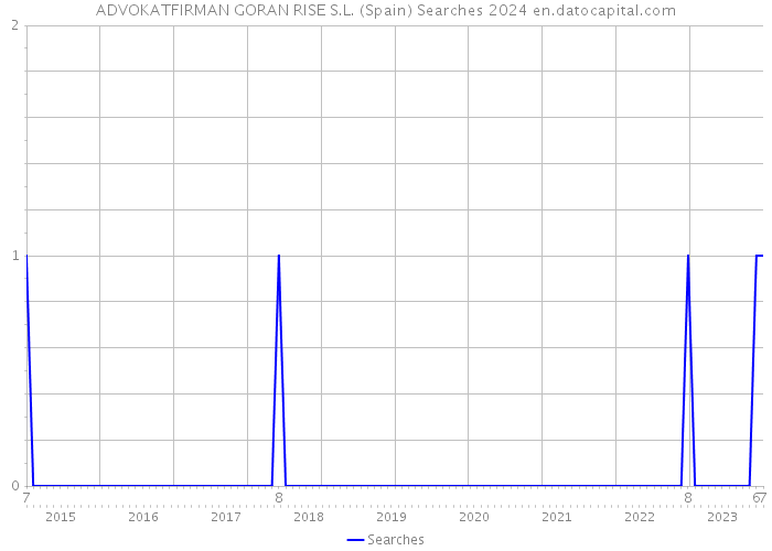 ADVOKATFIRMAN GORAN RISE S.L. (Spain) Searches 2024 