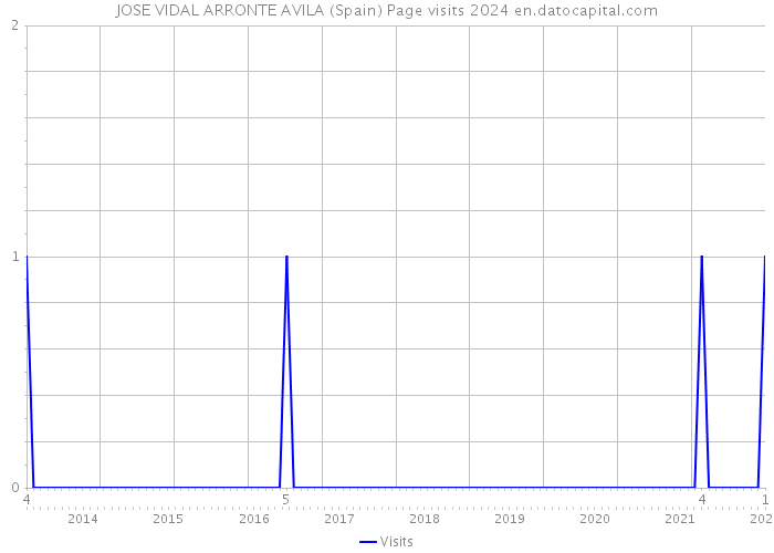 JOSE VIDAL ARRONTE AVILA (Spain) Page visits 2024 