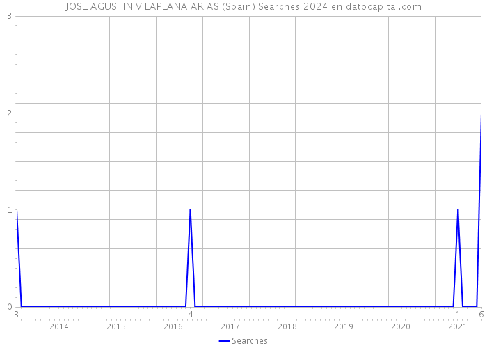 JOSE AGUSTIN VILAPLANA ARIAS (Spain) Searches 2024 